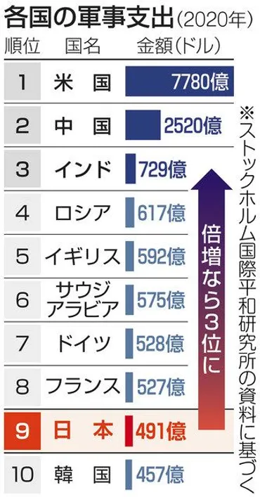 防衛費増へ自民が比案ウクライナ侵攻受け達成なら米中に次ぐ規模平和主義の形骸化に懸念：東京新聞デジタル