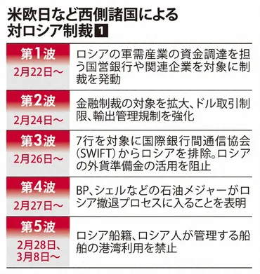 対ロシア制裁 1万件突破 経済戦争は限界か 「次の一手」は 