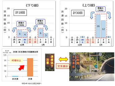 西日本】年末年始期間における高速道路の渋滞予測を発表