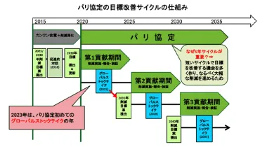 気候変動に関するCOP29会議について 