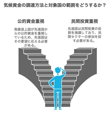 COP29で焦点！ 新たな気候資金目標（NCQG）とは？ 資金調達の行方を探る