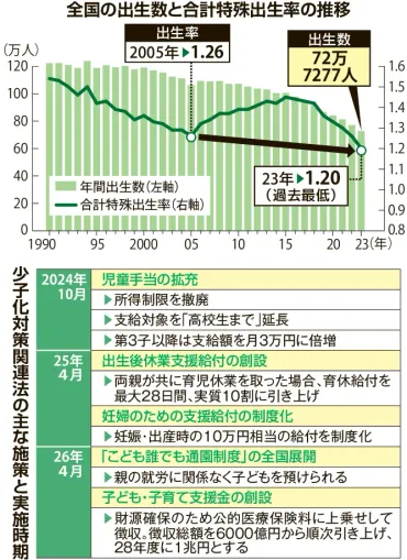 出生率底割れ、危機的過去最低少子化対策法、反転への効果不透明:北海道新聞デジタル