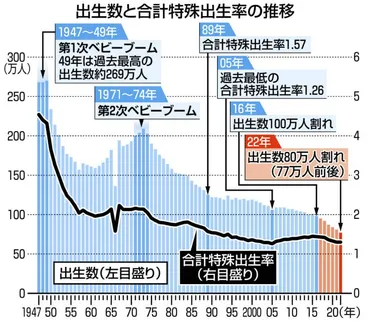 年の出生数が初の万人割れ想定より年早い少子化ペース回復には教育費の負担軽減を