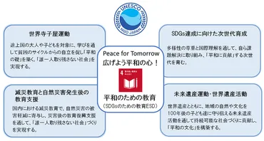 ユネスコと持続可能な開発目標（SDGs）！課題と未来への取り組みとは？SDGs、ESD、MAB計画…ユネスコの活動と思想