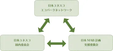 ユネスコエコパークネットワーク（）とは