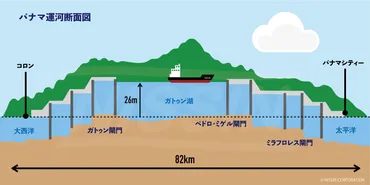 水が足りない!?パナマ運河の渇水状況