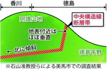 四国中央構造線北側傾斜を確認予測の精度向上に期待／東大地震研調査