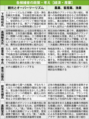 クルーズ寄港増えオーバーツーリズムが再燃 飼料価格高騰の畜産業は支援が急務［点検 島の課題 1・19宮古島市長選］ 