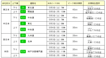 2025年ゴールデンウィーク高速道路渋滞予測：快適な&x20;GW&x20;ドライブは可能？2025年GW高速道路渋滞予測：徹底解説！渋滞回避のヒント