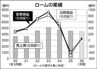 前月期は当期赤字億円…゛強いローム゛返り咲きなるか、人員適正化・生産拠点再編急ぐニュースイッチ