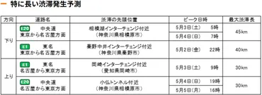 中央道・東名/渋滞、相模湖・秦野中井、岡崎・小仏トンネル付近で以上の予測