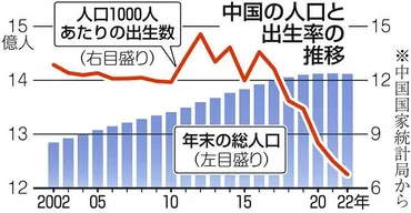 中国の少子化問題：出生率低下と人口減少の深刻化？中国の人口減少問題：少子化の現状と対策