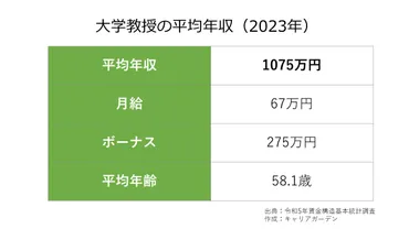 大学教授、大学准教授、大学講師の年収・給料はいくら？国立・私立大学の年収の違いも解説