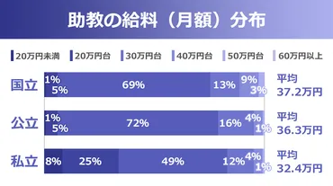 助教の年収は万を切る？│国立・私立の違いも解説
