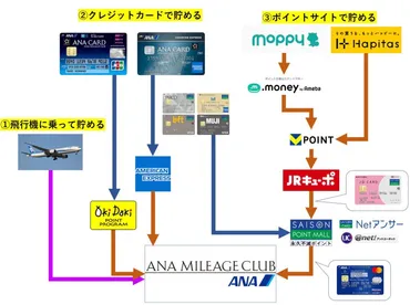 マイルを貯める陸マイラーの最初の一歩!貯めるべきポイントを徹底解説【初心者向け完全ガイド】年月最新版