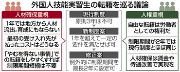 転籍制限は「経済問題」だと語った自民議員 外国人技能実習生の「人権侵害の温床」はまだ維持されるのか：東京新聞デジタル