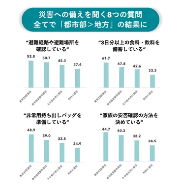 都市部と地方で防災意識に大きな差」「SNSやネットは高齢者にとっても重要な情報源」― JX通信社「防災の日」全国意識調査 