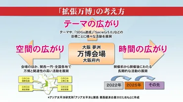 大阪・関西万博」が目指すものとその経済効果