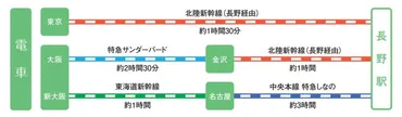 善光寺への交通アクセス！長野駅起点で車・徒歩・バスで行く