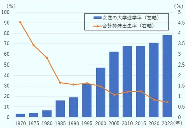 韓国2023年の合計特殊出生率は0.72、女性の社会進出と高学歴化が背景に 