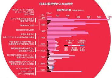 桁違いに少ない日本の難民認定 移住を強いられた人、世界で1億人超:朝日新聞