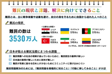 難民問題とは？日本が抱える課題と私たちができることとは？(難民問題？)世界が直面する難民問題と日本の現状