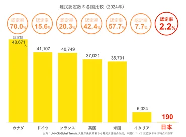 日本の難民認定はなぜ少ないか？－制度面の課題から 