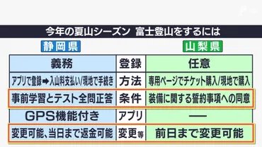 1人4000円「入山料」のオンライン決済も登山中の位置確認もできます 夏の富士山登山「事前登録アプリ 」5月9日から運用スタート【静岡】
