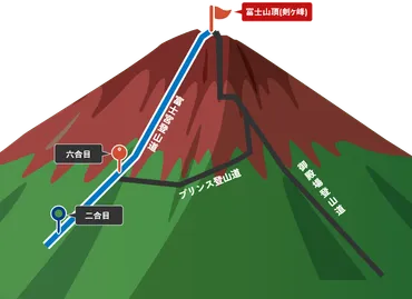 富士宮ルート