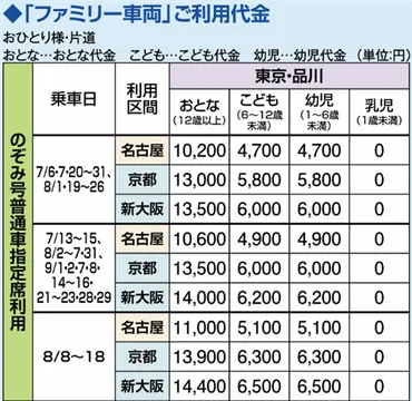 新幹線の子供料金とは?年齢や座席別のルール、格安予約方法も解説!
