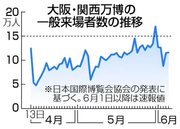 画像・写真:万博、入場券販売が好調 黒字化達成も視野に―暑さ本番「満足度」課題:時事ドットコム