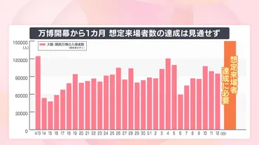 速報】大阪・関西万博開幕から1か月、来場者数は260万人 想定来場者数の達成は見通せないが…万博協会「高い満足度が重要」（ABCニュース） 