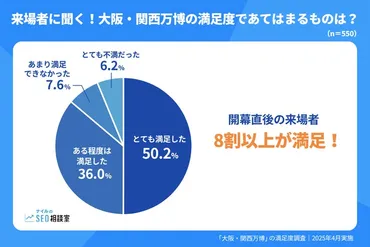 大阪・関西万博の来場者、8割以上が高評価!【大阪・関西万博の満足度調査】2025年4月実施