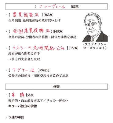 高校世界史B】「フランクリン=ローズヴェルトの改革!」