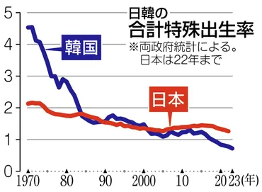 韓国「消滅危機」の街で何が起きている? 衝撃の「出生率0.72」 日本の先を行く超少子化社会の現場で:東京新聞デジタル
