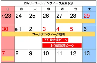2023年ゴールデンウィークの高速道路混雑予想【渋滞のピークはいつ?】
