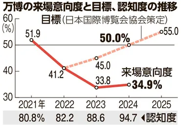 万博に来場意向は34.9%、目標の50%に届かず 大阪府・市調査 大阪府 大阪・関西万博2025リングミャクミャクユスリカ:朝日新聞
