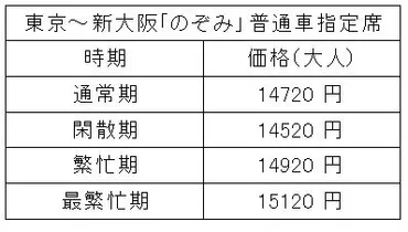 意外と複雑】東海道新幹線東京~新大阪間は結局いくら?—新サービスに追加料金は必要?