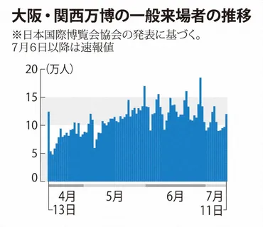 大阪・関西万博、現在地と未来への展望は？（来場者数、チケット販売、課題など）万博の現状と課題、そして期待