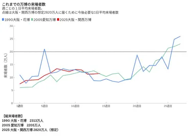 万博、1日も来場見込みに届かなくても想定以上? 鍵は「二つの山」 大阪府 大阪・関西万博2025リングミャクミャクユスリカ:朝日新聞