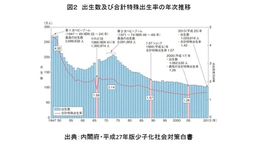 少子化対策はなぜ効果をあげられないのか ―問題の検証と今後の展望― 