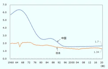 中国で少子高齢化が進む