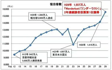 京都の賑わいと京町家を継承する取り組み