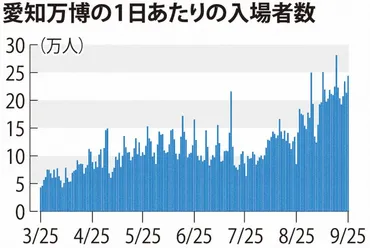 万博、人気じわじわ? 20年前の愛・地球博、目標達成 出足低調の入場者、集団心理カギ