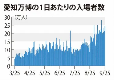 大阪万博も「スロースタート」? 愛知は入場者数目標を達成、要因は