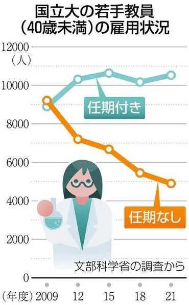 海外では円安直撃、国内では雇い止め 研究者の足を引っ張る過酷な環境 「科学技術立国」危うい現実:東京新聞デジタル