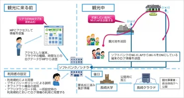 観光客の行動を把握し素早く「見える化」する! 長崎大学、ソフトバンク、シナラの共同研究による 観光周遊ビッグデータの収集・解析実験を開始