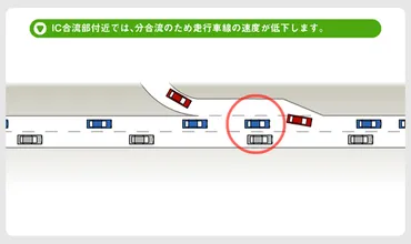 渋滞発生の原因と緩和対策：高速道路 合流部付近での渋滞対策 