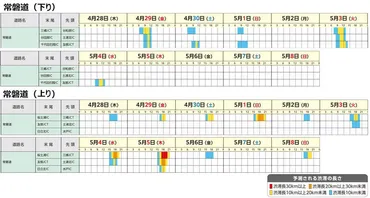 GW渋滞予測。東北道で最大45kmの渋滞【東北・関越・常磐・京葉・アクアライン編】