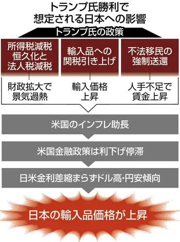 トランプ政権再来がドル円相場に与える影響とは？トランプ政権再来で、ドル円相場は暴騰するのか？